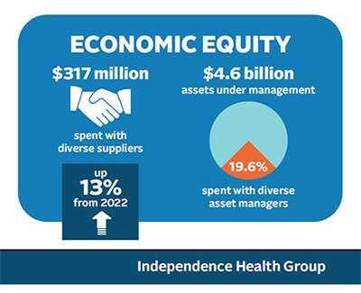 Economic equity graphic displaying funds spent with diverse suppliers.